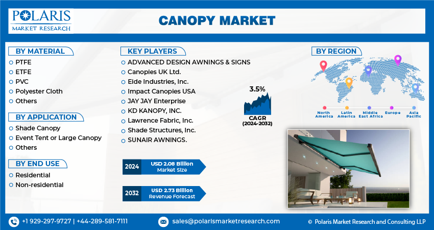 Canopy Market Share, Size